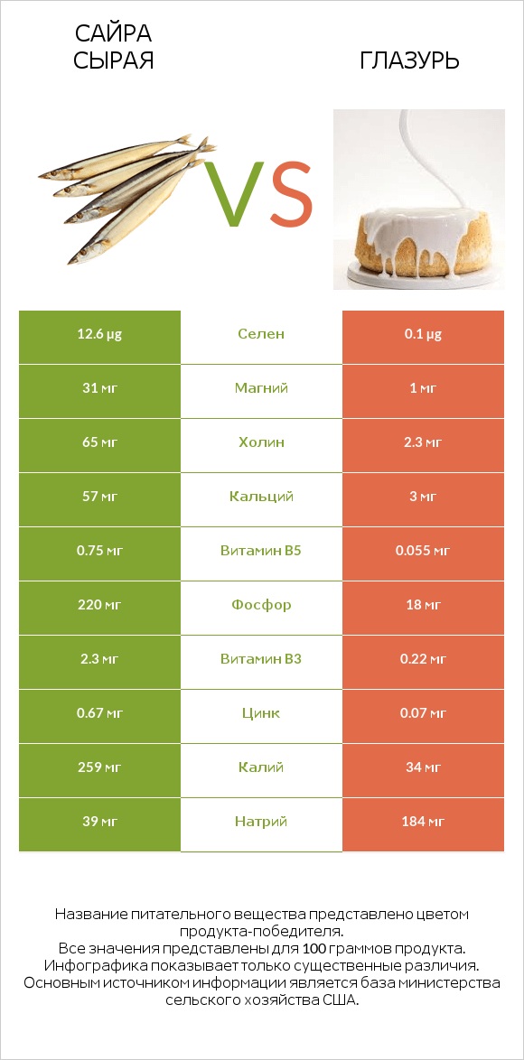 Сайра сырая vs Глазурь infographic