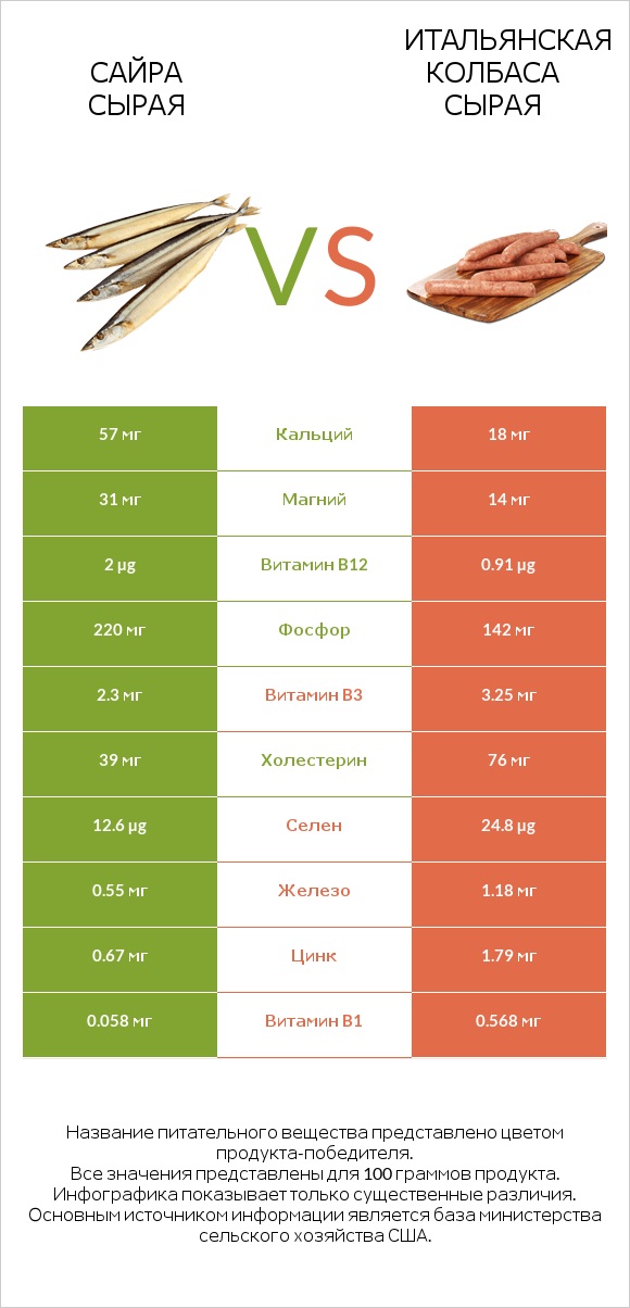 Сайра сырая vs Итальянская колбаса сырая infographic