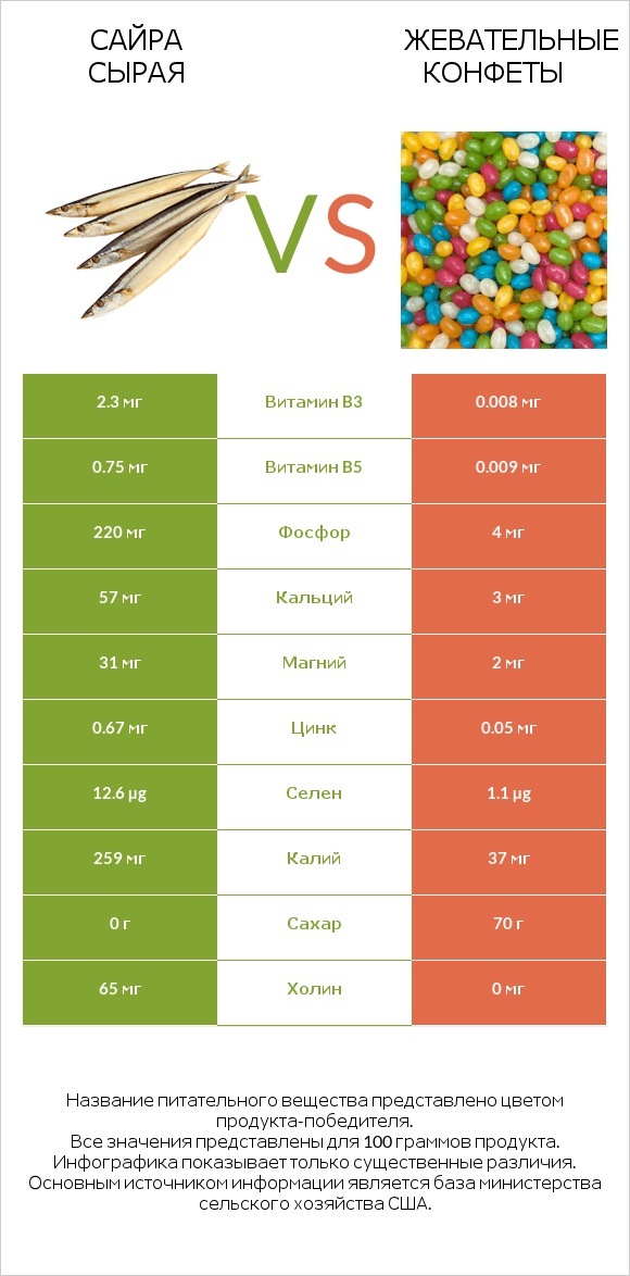 Сайра сырая vs Жевательные конфеты infographic