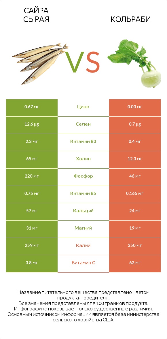 Сайра сырая vs Кольраби infographic