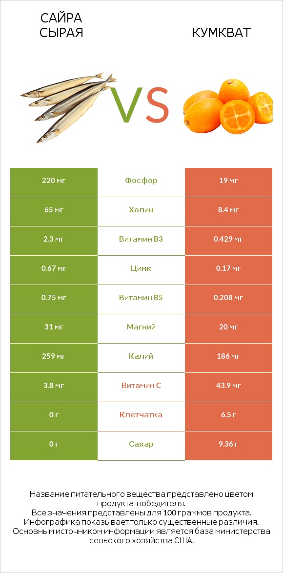 Сайра сырая vs Кумкват infographic