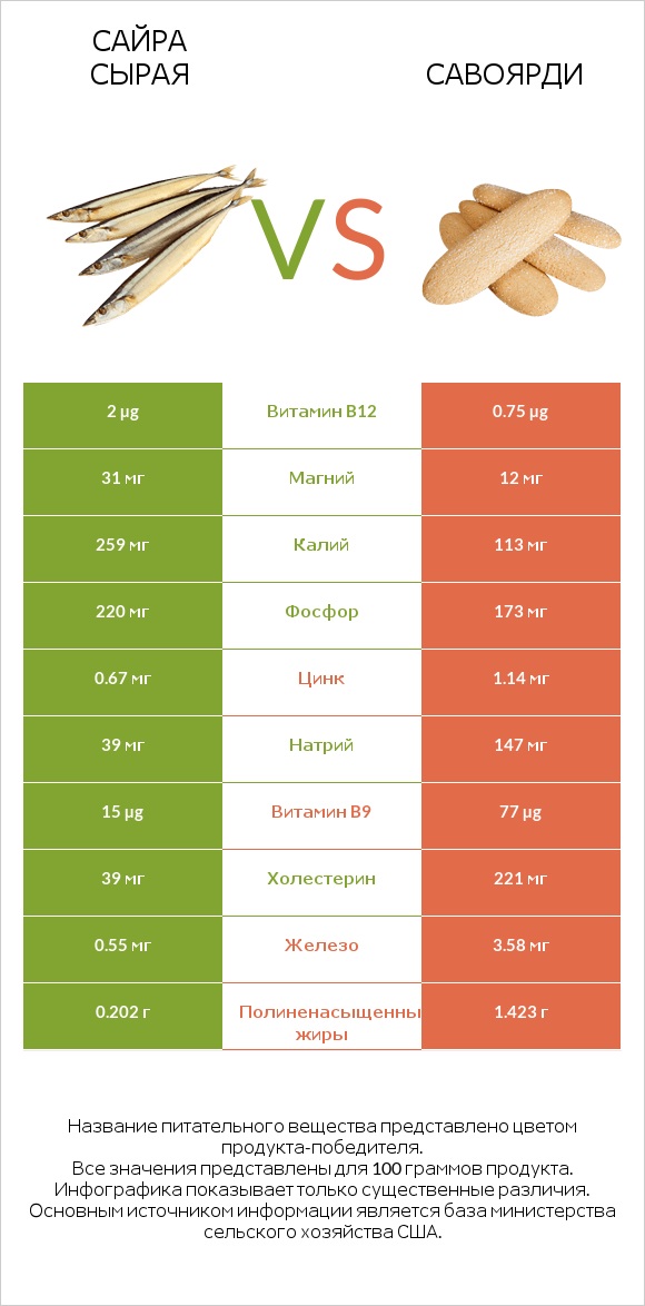 Сайра сырая vs Савоярди infographic