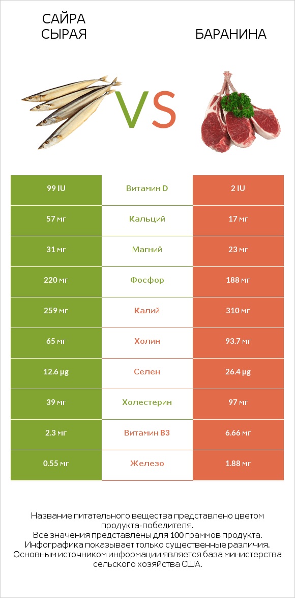 Сайра сырая vs Баранина infographic