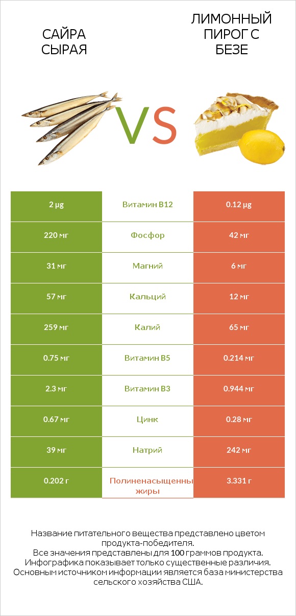 Сайра сырая vs Лимонный пирог с безе infographic