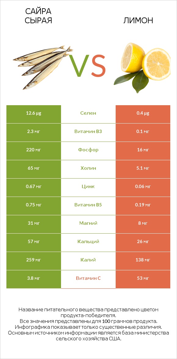 Сайра сырая vs Лимон infographic