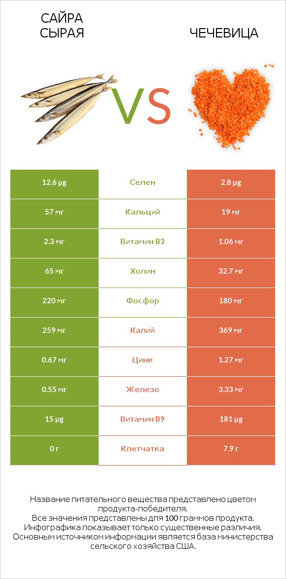 Сайра сырая vs Чечевица infographic