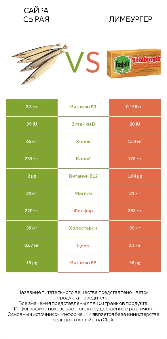 Сайра сырая vs Лимбургер infographic