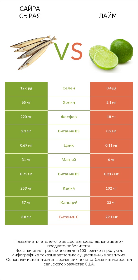Сайра сырая vs Лайм infographic