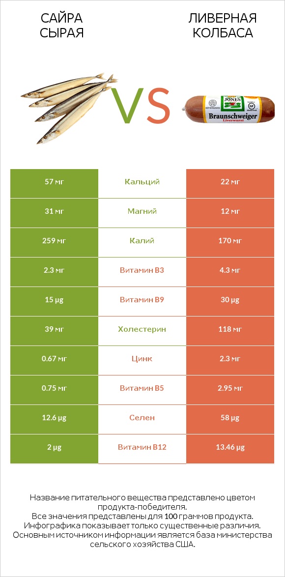 Сайра сырая vs Ливерная колбаса infographic