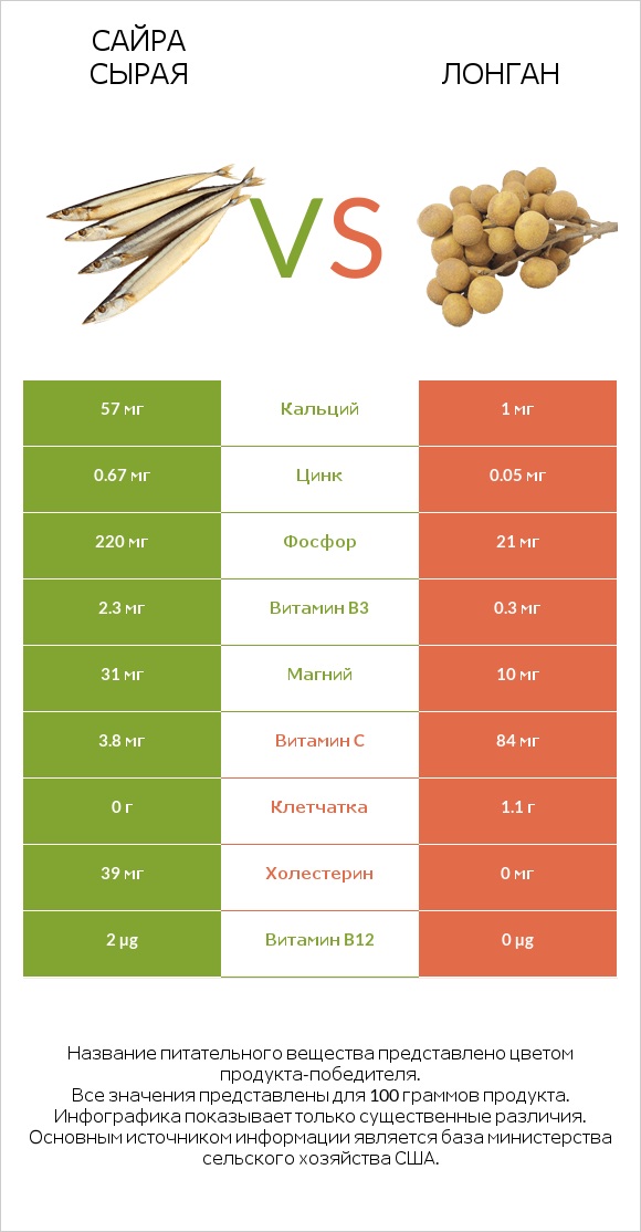 Сайра сырая vs Лонган infographic