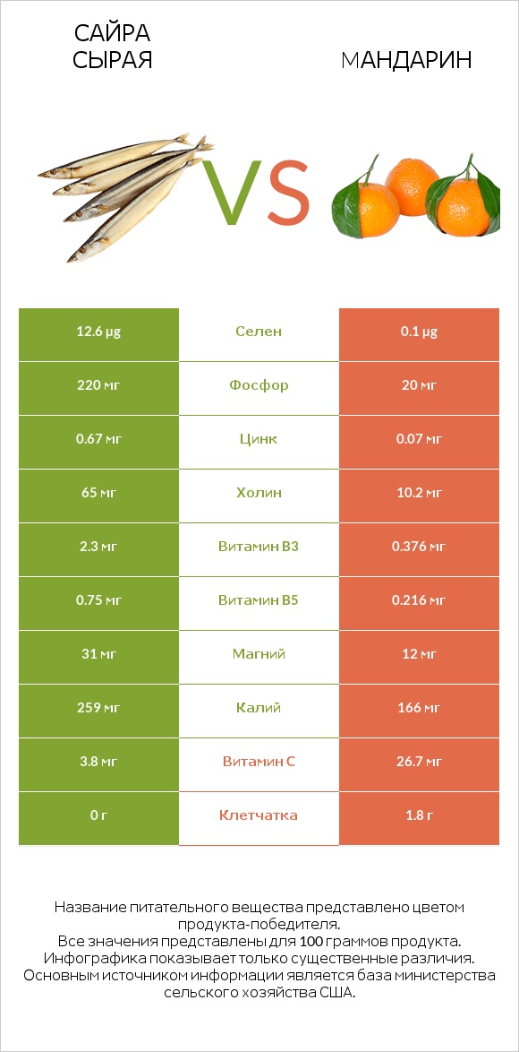 Сайра сырая vs Mандарин infographic