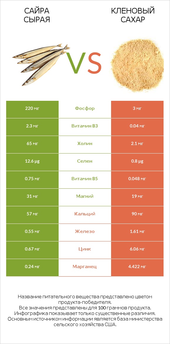 Сайра сырая vs Кленовый сахар infographic