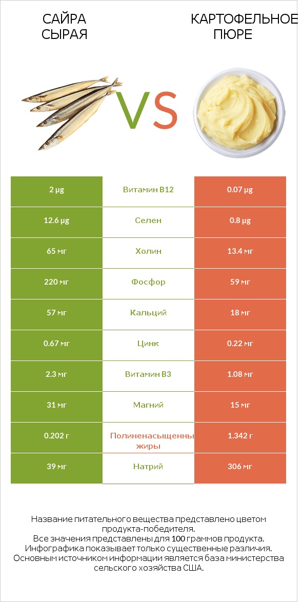 Сайра сырая vs Картофельное пюре infographic