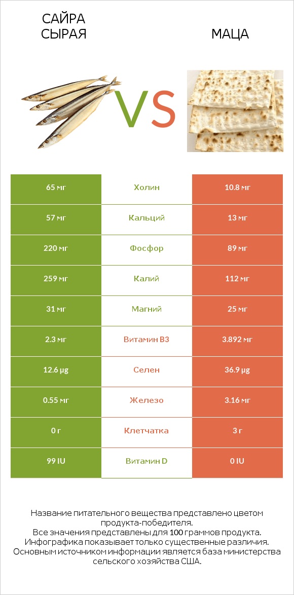 Сайра сырая vs Маца infographic