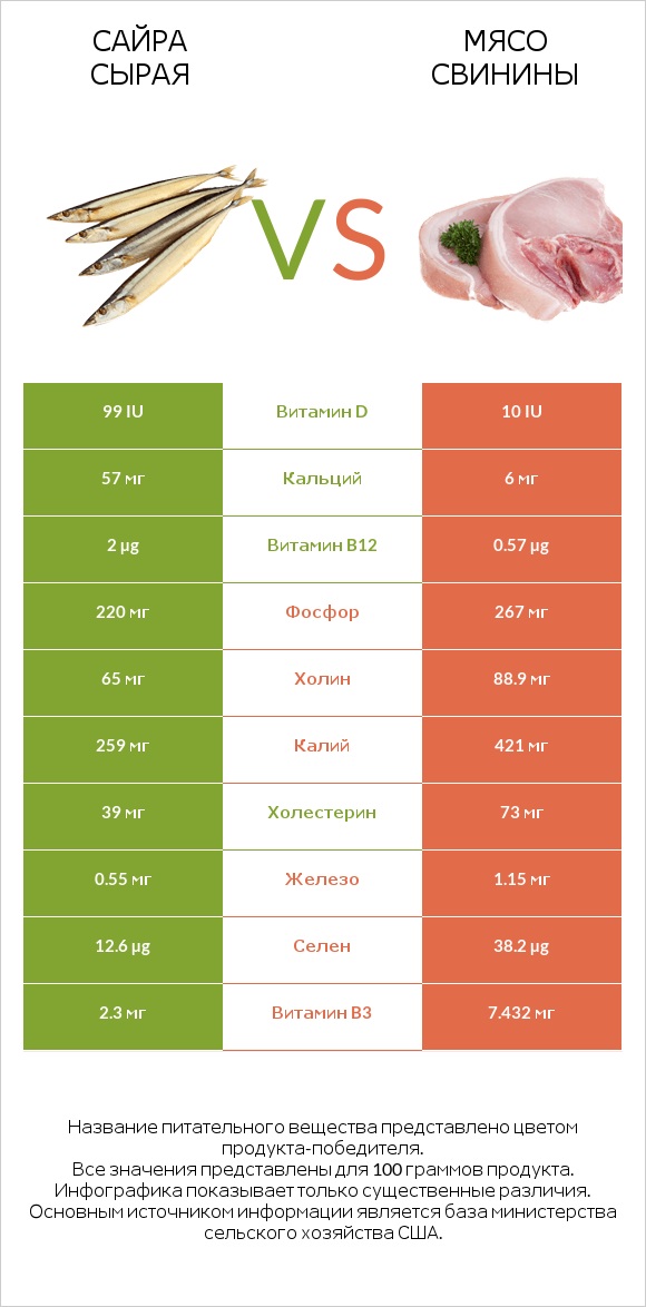 Сайра сырая vs Мясо свинины infographic