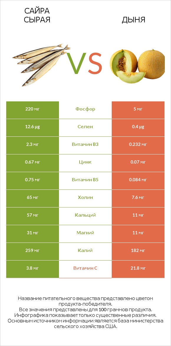 Сайра сырая vs Дыня infographic