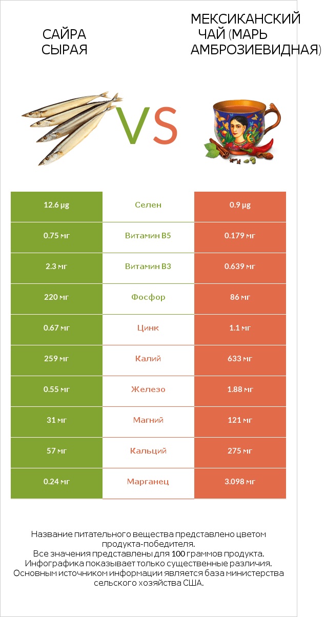 Сайра сырая vs Мексиканский чай (Марь амброзиевидная) infographic