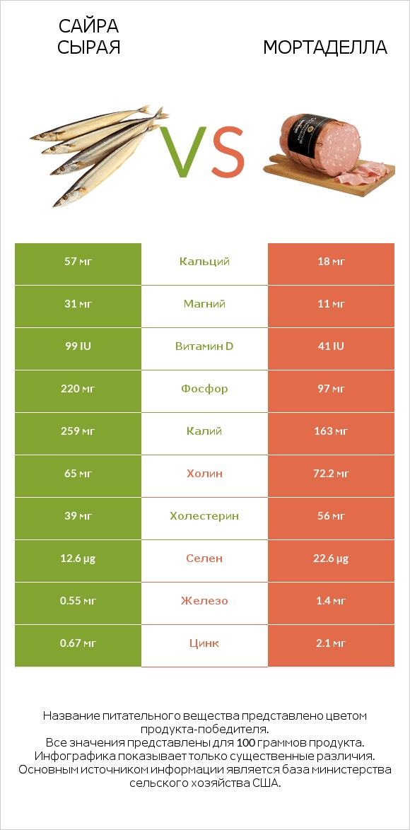 Сайра сырая vs Мортаделла infographic