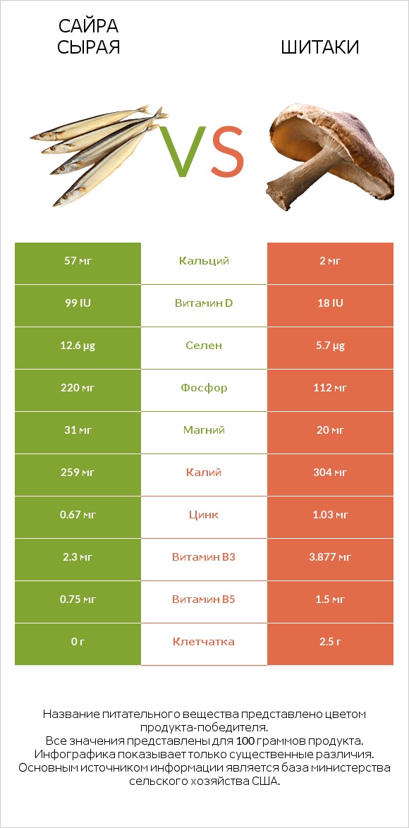 Сайра сырая vs Шитаки infographic