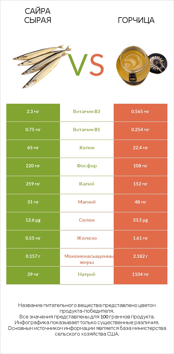 Сайра сырая vs Горчица infographic