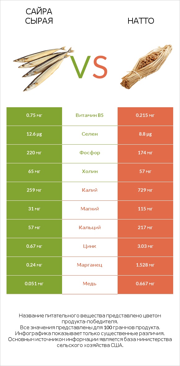 Сайра сырая vs Натто infographic