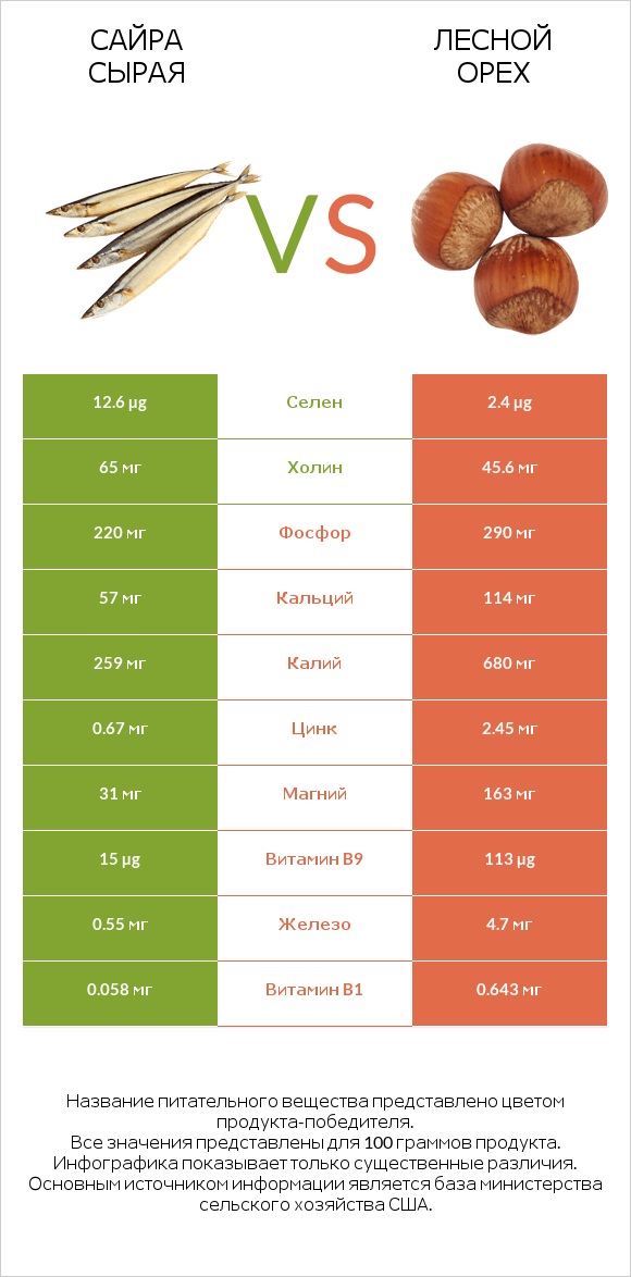 Сайра сырая vs Лесной орех infographic