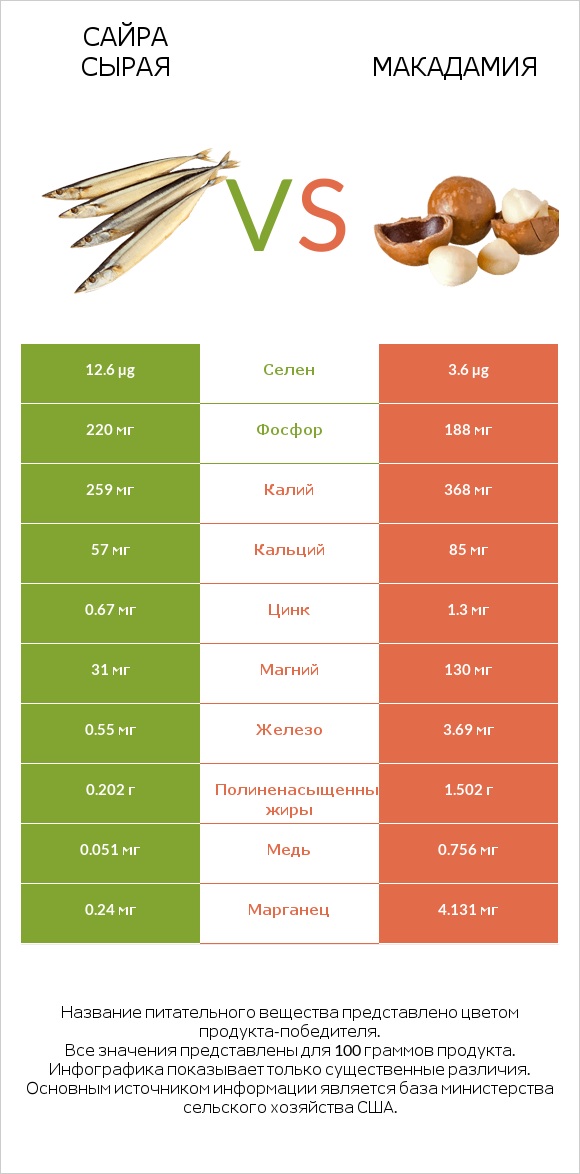 Сайра сырая vs Макадамия infographic