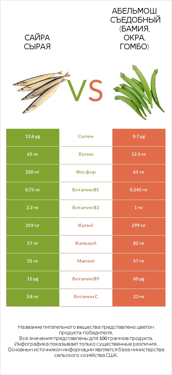 Сайра сырая vs Абельмош съедобный (бамия, окра, гомбо) infographic