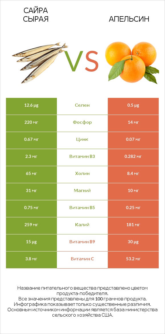 Сайра сырая vs Апельсин infographic