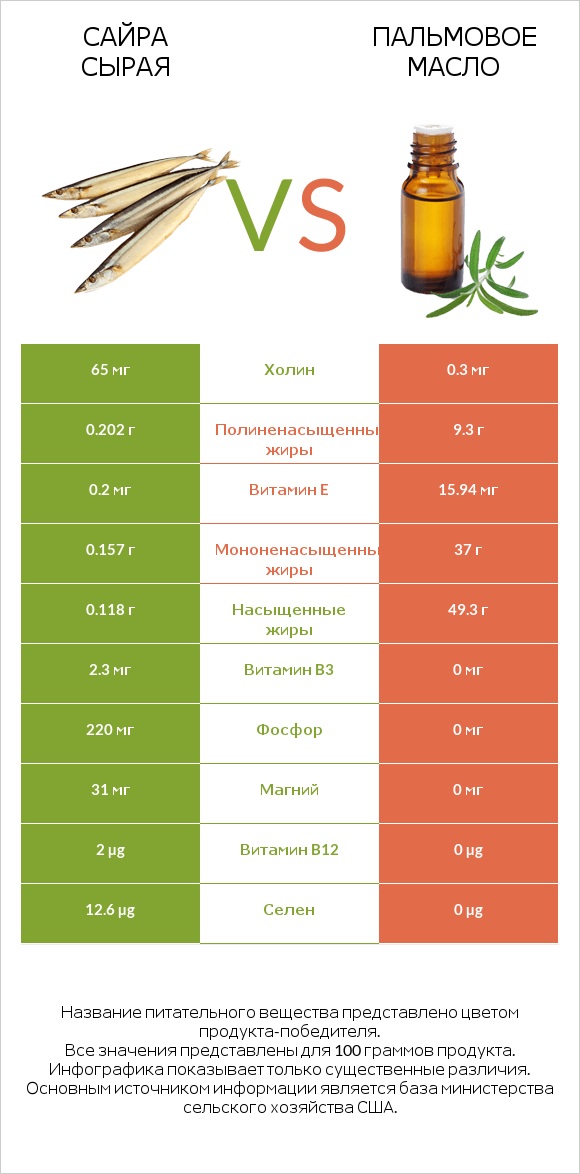 Сайра сырая vs Пальмовое масло infographic