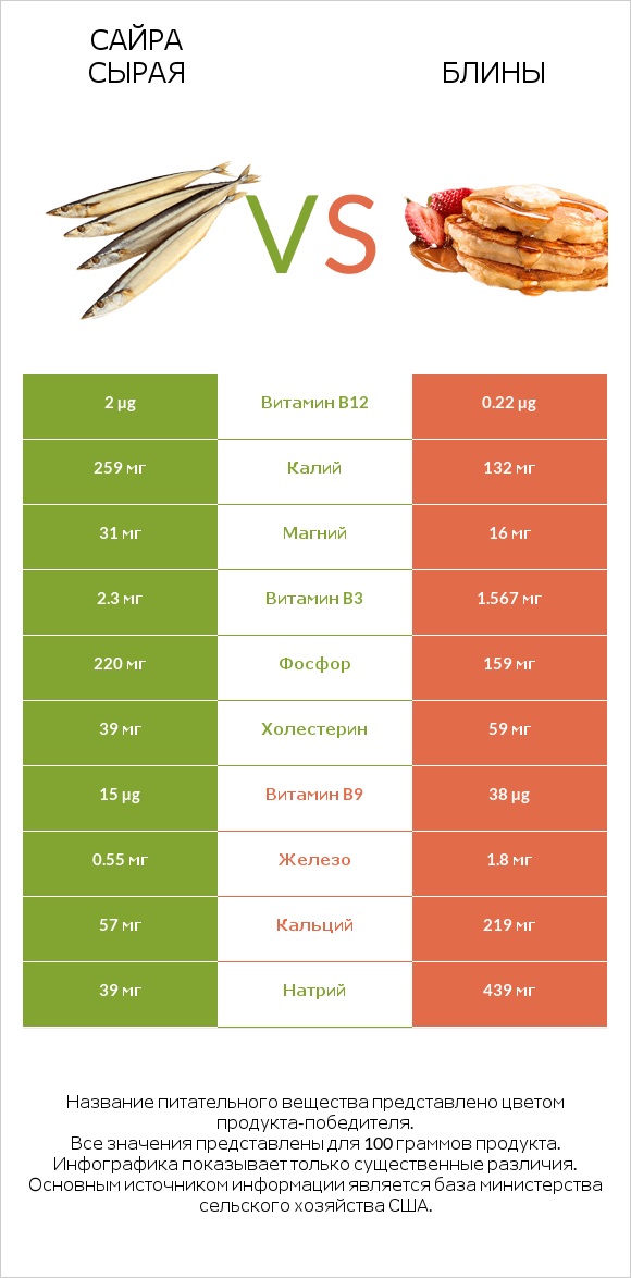 Сайра сырая vs Блины infographic