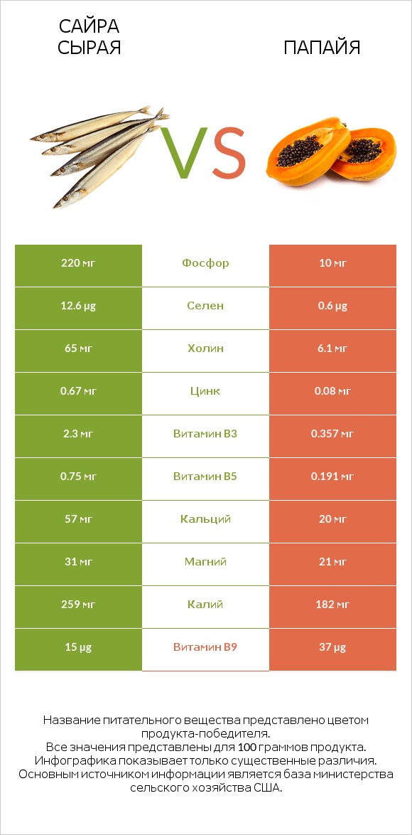 Сайра сырая vs Папайя infographic
