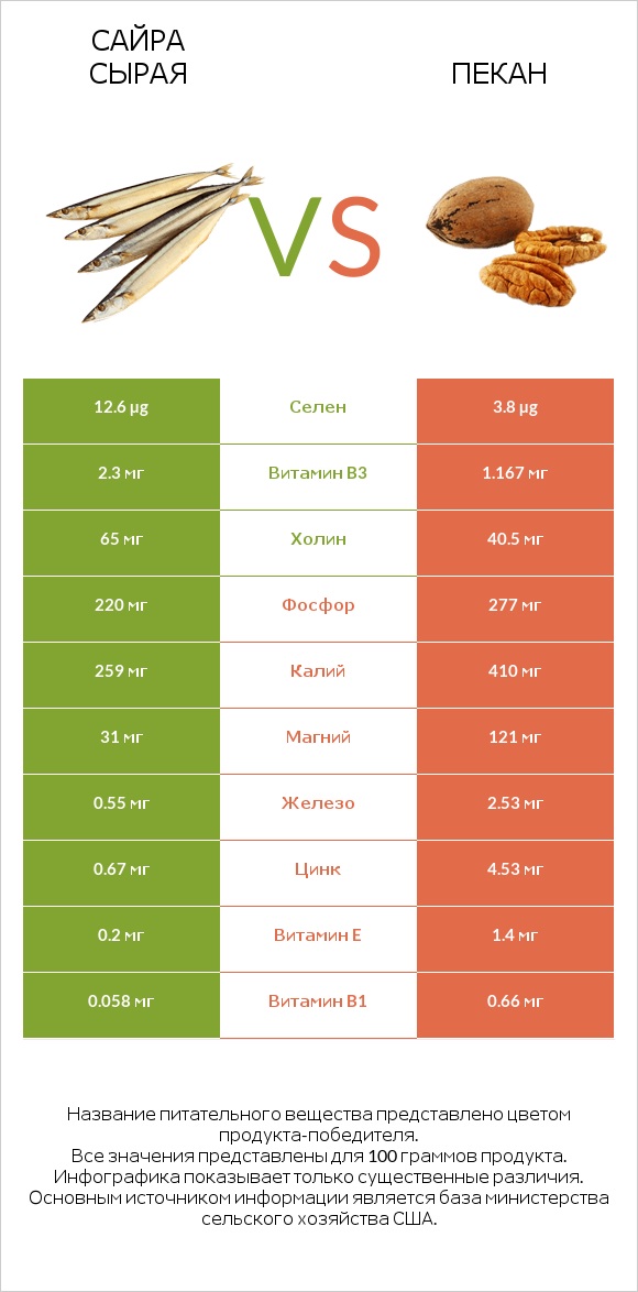 Сайра сырая vs Пекан infographic