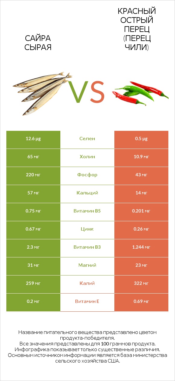 Сайра сырая vs Красный острый перец (перец чили) infographic