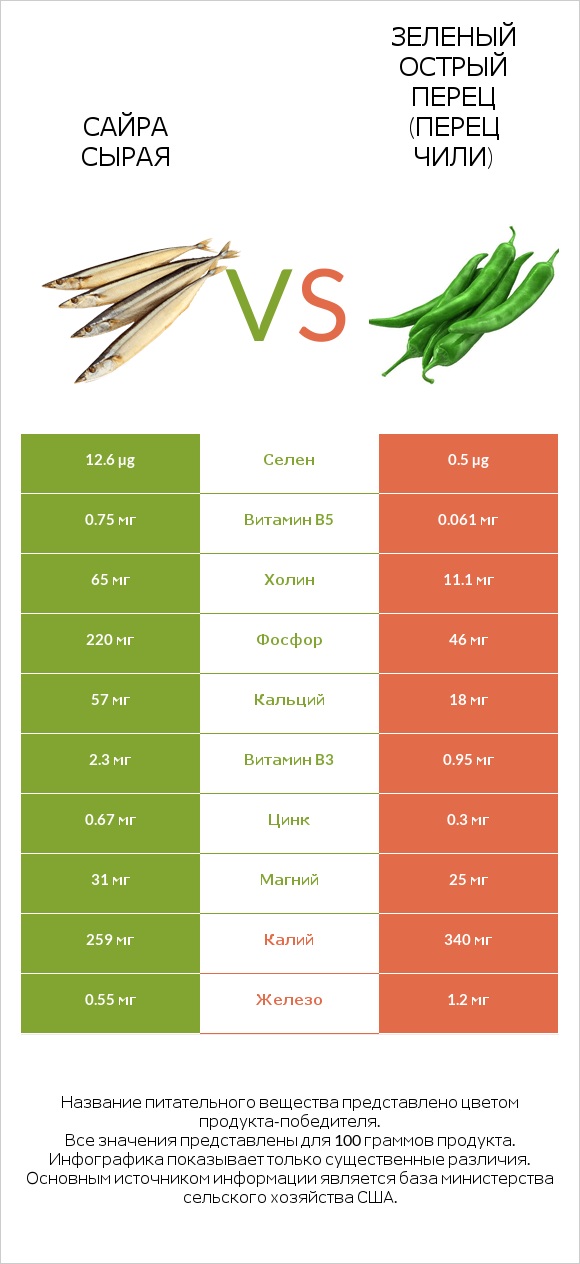 Сайра сырая vs Зеленый острый перец (перец чили) infographic
