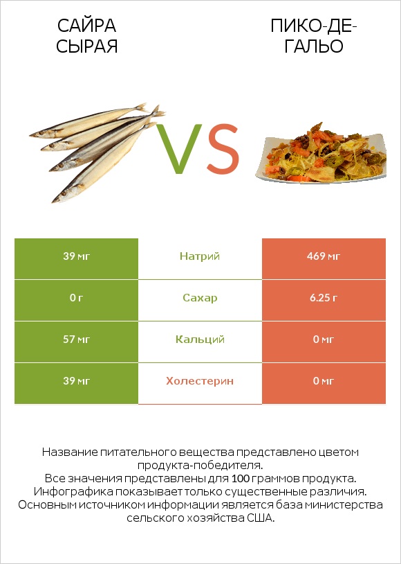 Сайра сырая vs Пико-де-гальо infographic