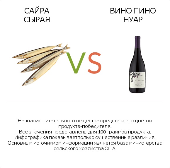Сайра сырая vs Вино Пино Нуар infographic