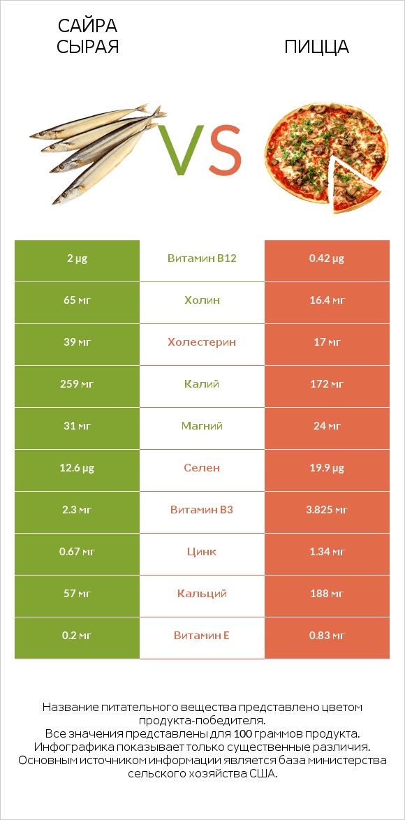 Сайра сырая vs Пицца infographic