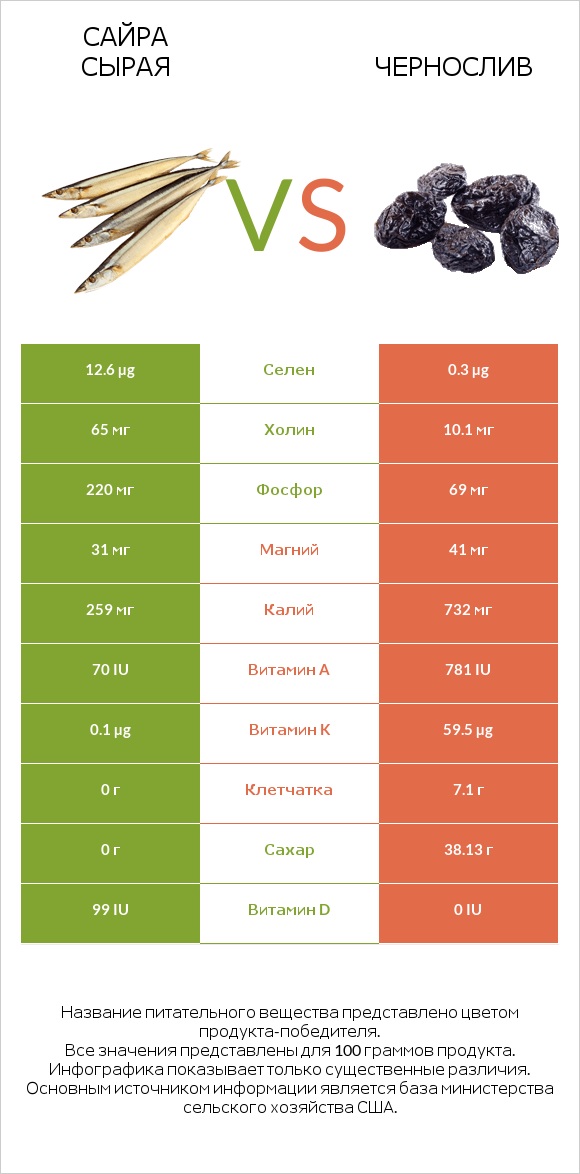 Сайра сырая vs Чернослив infographic