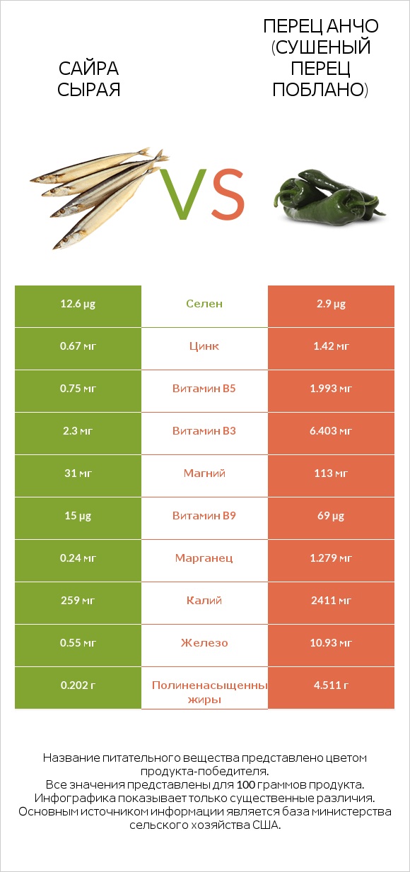 Сайра сырая vs Перец Анчо (сушеный перец Поблано) infographic