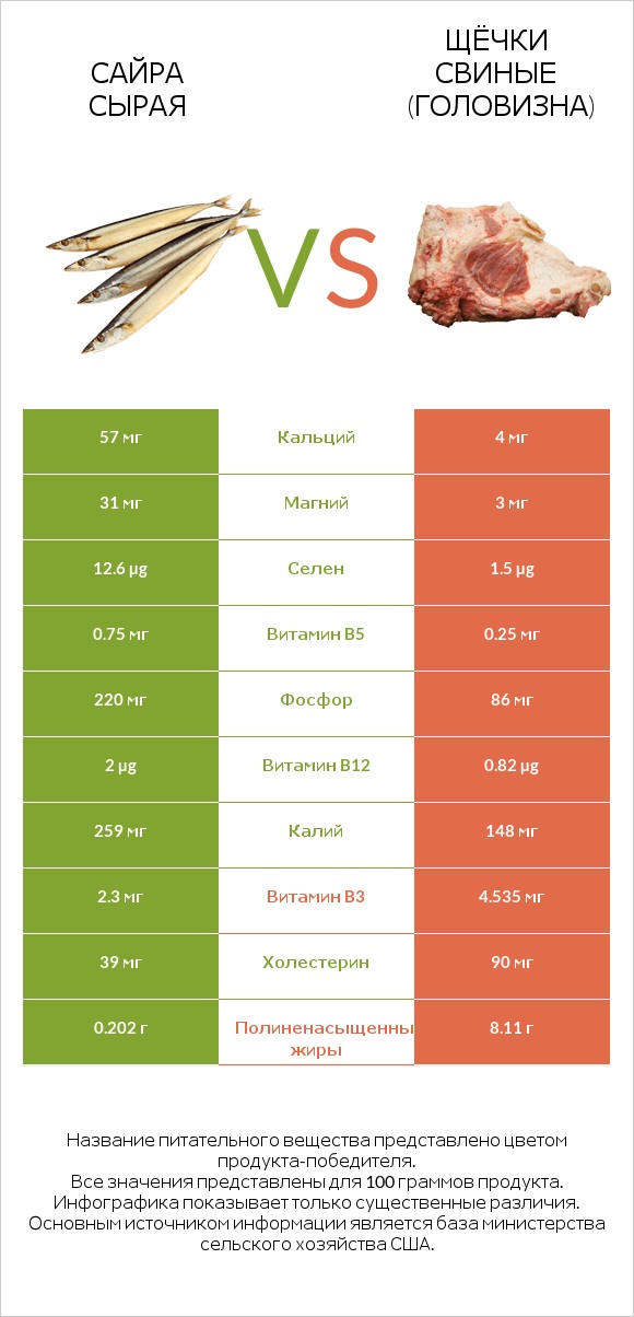 Сайра сырая vs Щёчки свиные (головизна) infographic