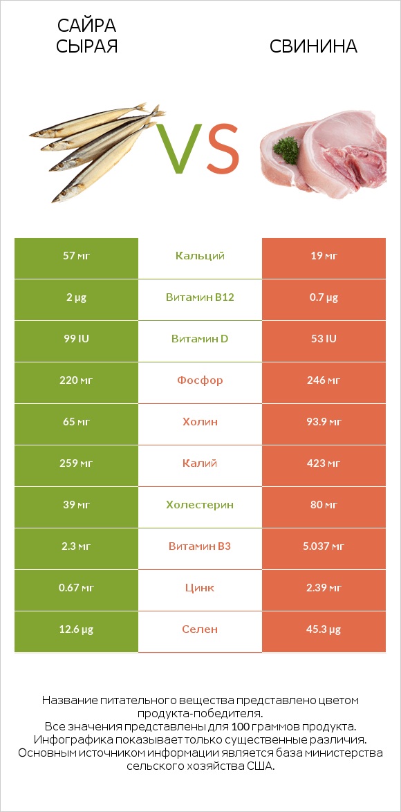 Сайра сырая vs Свинина infographic