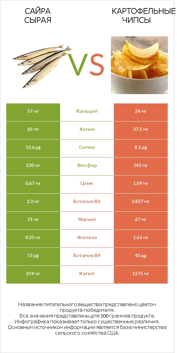 Сайра сырая vs Картофельные чипсы infographic