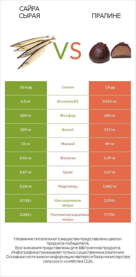 Сайра сырая vs Пралине infographic