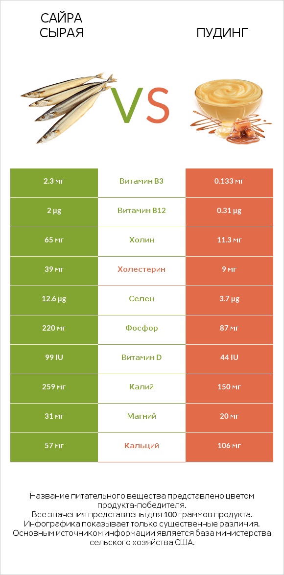 Сайра сырая vs Пудинг infographic