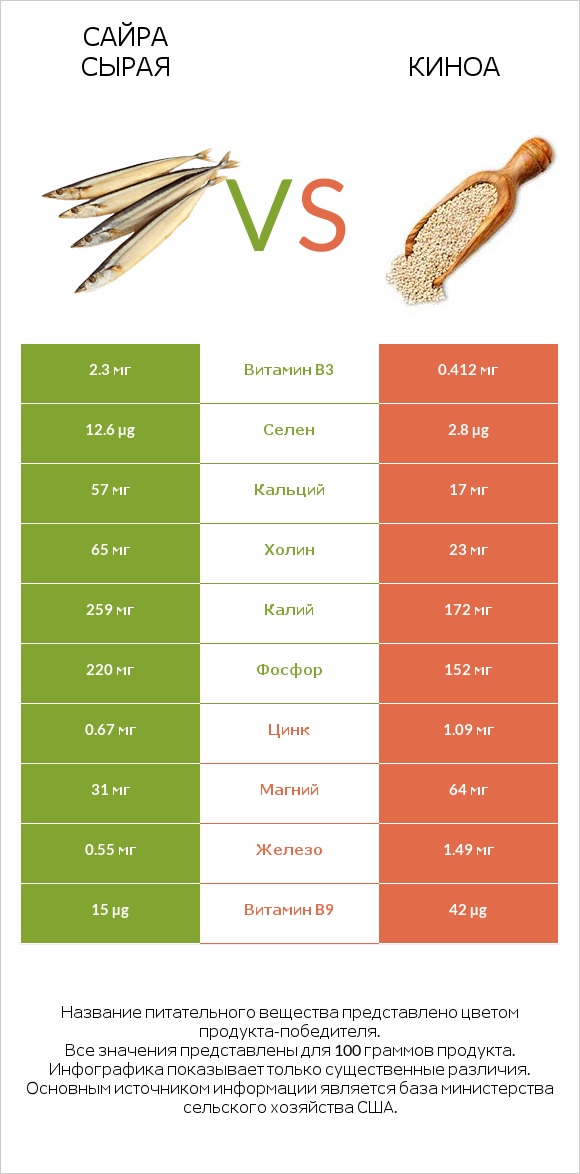 Сайра сырая vs Киноа infographic