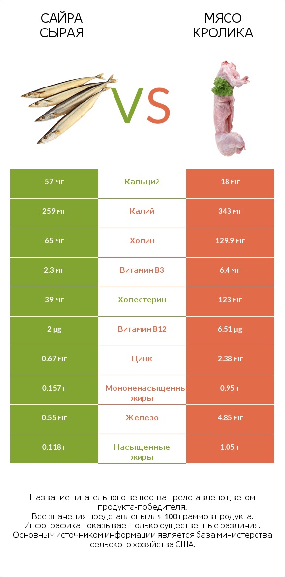 Сайра сырая vs Мясо кролика infographic