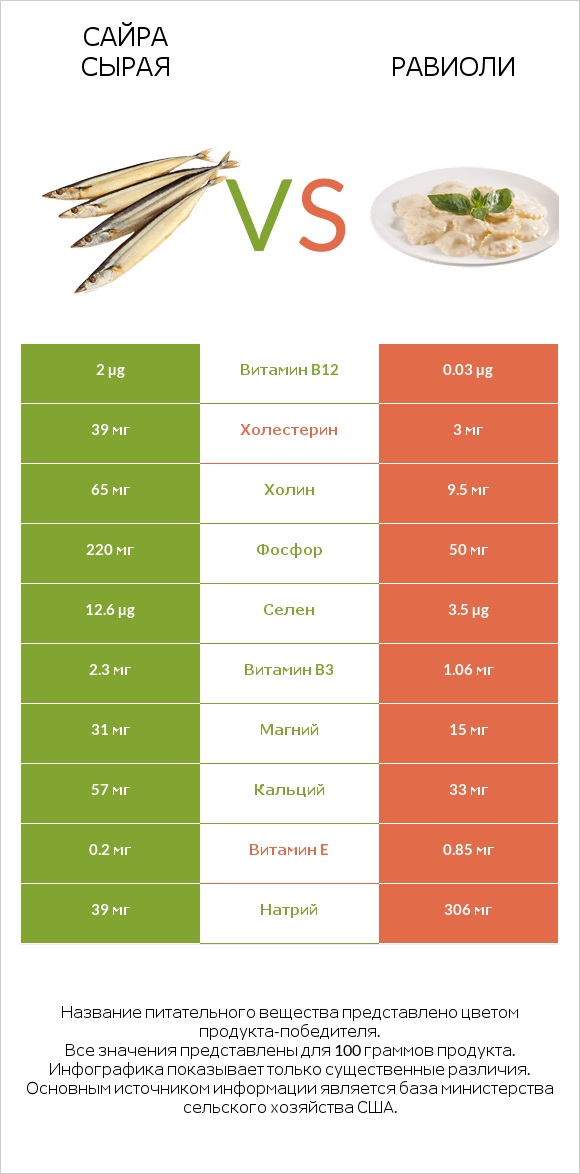 Сайра сырая vs Равиоли infographic