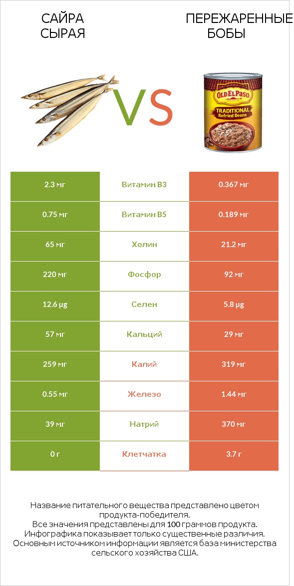 Сайра сырая vs Пережаренные бобы infographic