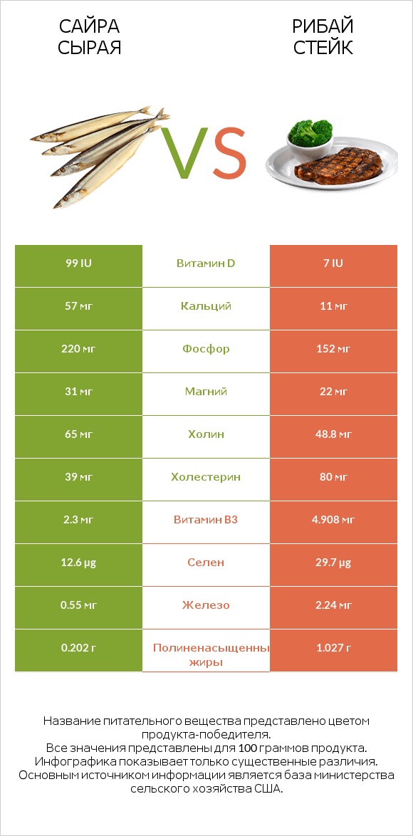 Сайра сырая vs Рибай стейк infographic